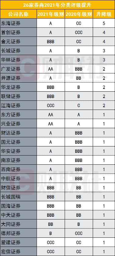 2021券商分类评级出炉！15家喜提AA，东方、兴业、广发荣升AA，东海连升5级CC至A最快，3家出局AA