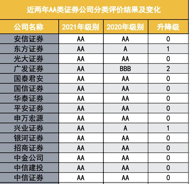 2021券商分类评级出炉！15家喜提AA，东方、兴业、广发荣升AA，东海连升5级CC至A最快，3家出局AA