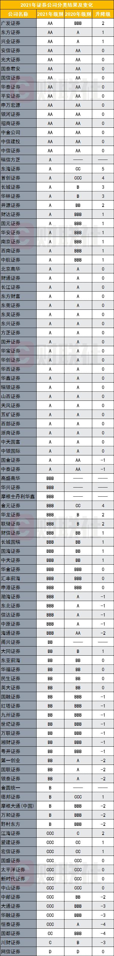 2021券商分类评级出炉！15家喜提AA，东方、兴业、广发荣升AA，东海连升5级CC至A最快，3家出局AA
