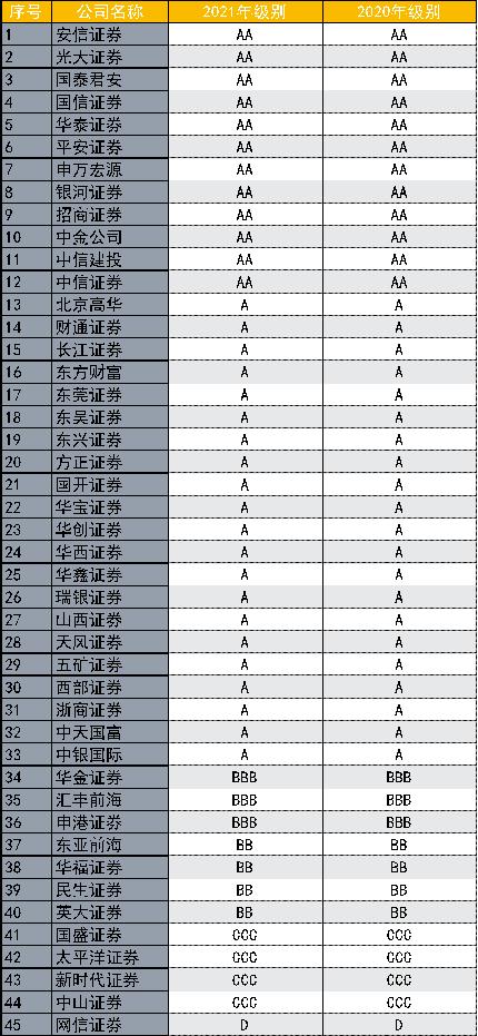 2021券商分类评级出炉！15家喜提AA，东方、兴业、广发荣升AA，东海连升5级CC至A最快，3家出局AA