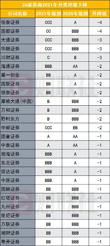 2021券商分类评级出炉！15家喜提AA，东方、兴业、广发荣升AA，东海连升5级CC至A最快，3家出局AA