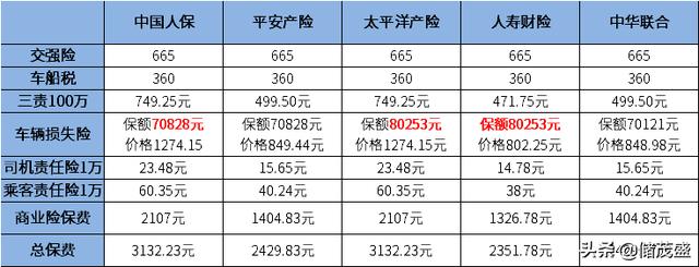 车险新规后投保哪家划算?看下人保、平安等五家公司发的报价单