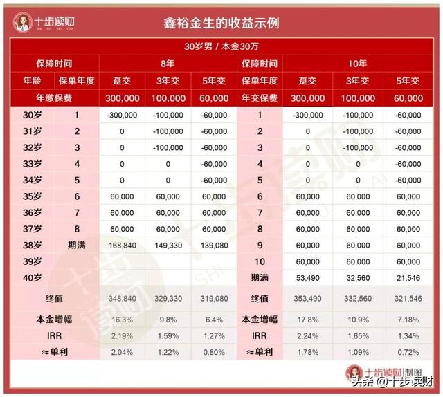 国寿开门红,鑫裕金生收益实际有多少?