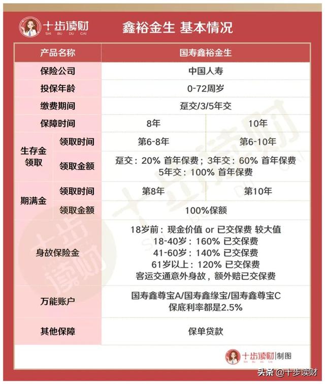 国寿开门红,鑫裕金生收益实际有多少?