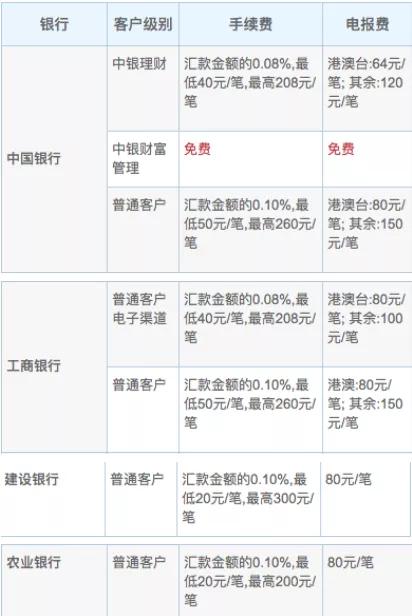 2021新生手册|05.手把手教你如何购汇