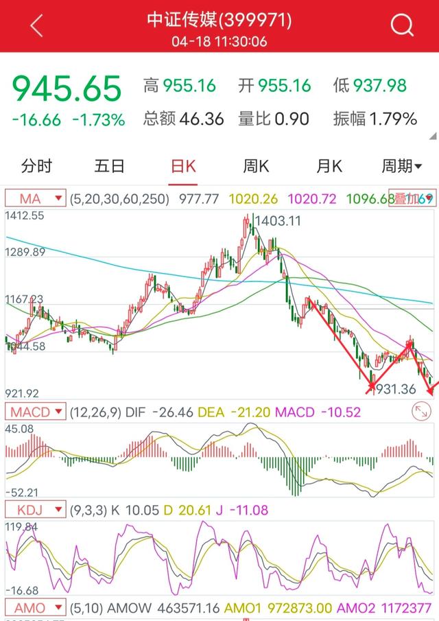 早盘科技成长板块领涨，市场风格有所变化：午后进行调仓？