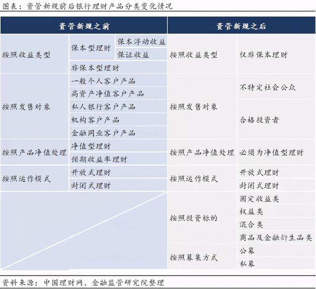 资管产品分类,看这一篇就够了