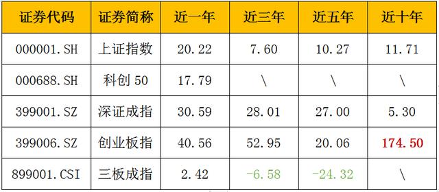 主板、创业板、科创板……A股到底有几个板?哪个板块表现更好?
