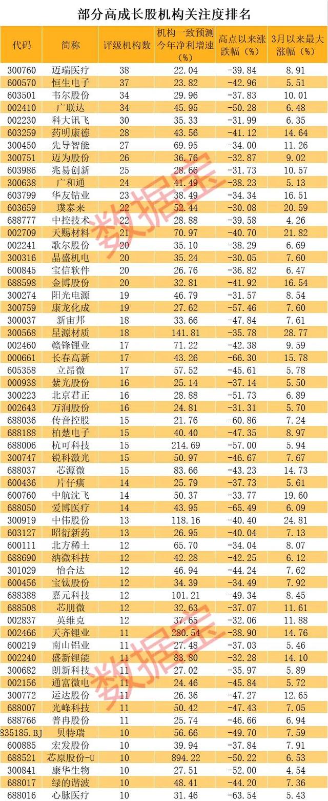 六维度透视超跌高成长龙头，部分高成长股机构关注度排名（收藏）