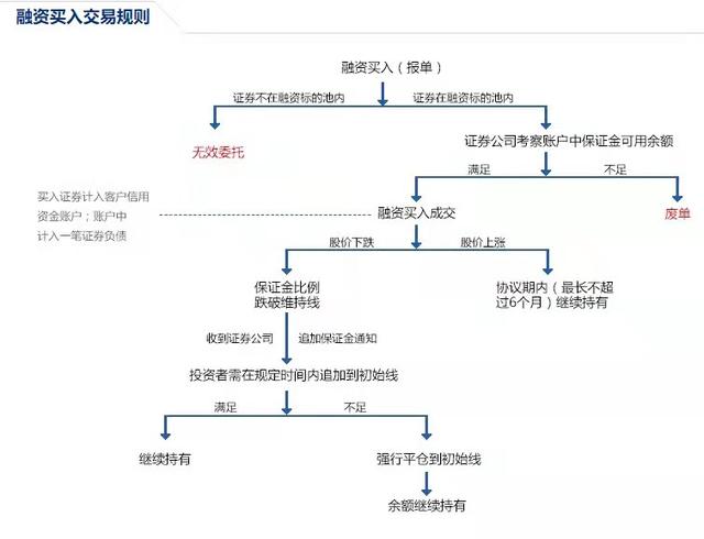 一文让你明白两融业务中融资和融券的区别?