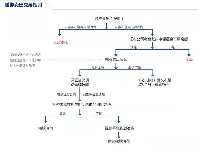 一文让你明白两融业务中融资和融券的区别?