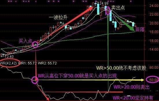 散户经常忽略的——WR指标，可精准买卖，高效实用却极少数人会使用？