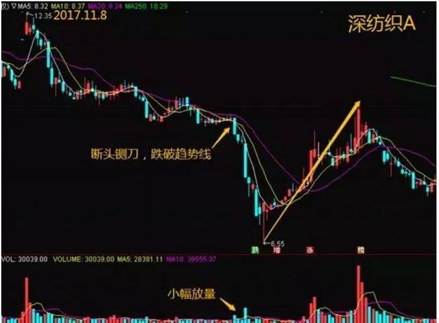 这5个特征说明主力在洗盘，可别轻易下车，最后一跌之后或是暴力拉升！