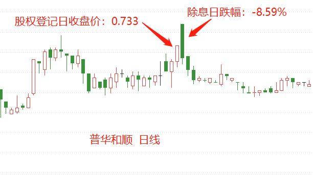 ATFX港股：港股股息率排行，及对普华和顺除息日走势分析