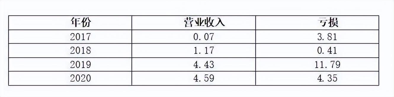 寒武纪CTO离职背后:市值缩水八成5年亏29亿,公司主业为何频变?