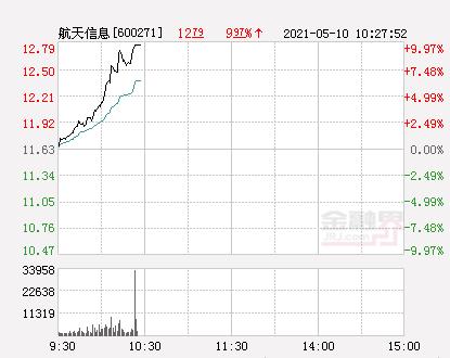 快讯：航天信息涨停 报于12.79元