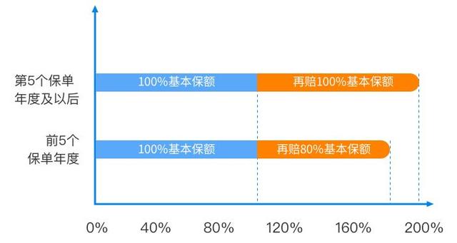 2022开年的第一份保险建议