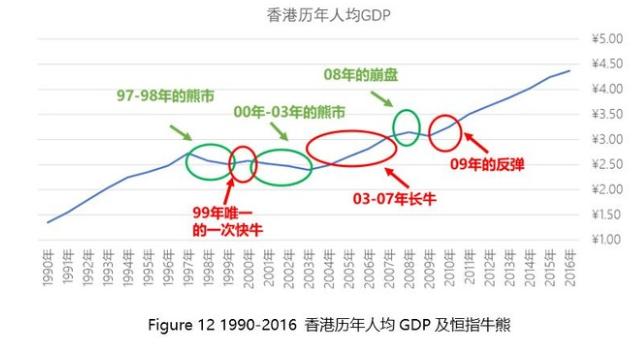 恒生指数剑指44000点！港股历年牛熊分拆与回顾
