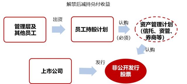 股权激励工具知多少——员工持股计划