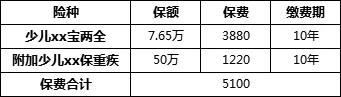 为什么要给孩子买重疾险?