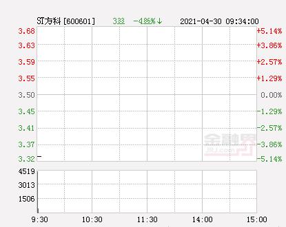 快讯：方正科技跌停 报于3.33元