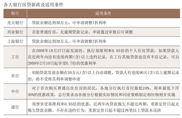 推迟还房贷之后,利率打折大招会出台吗?