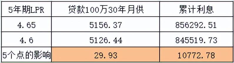 推迟还房贷之后,利率打折大招会出台吗?