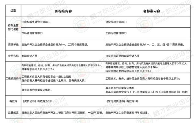 2022年最新房地产企业资质标准