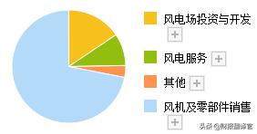 全国最大的风电企业,市占率连续10年位居第一,股票已充分调整49天