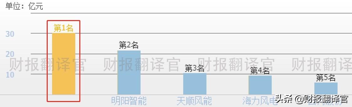 全国最大的风电企业,市占率连续10年位居第一,股票已充分调整49天