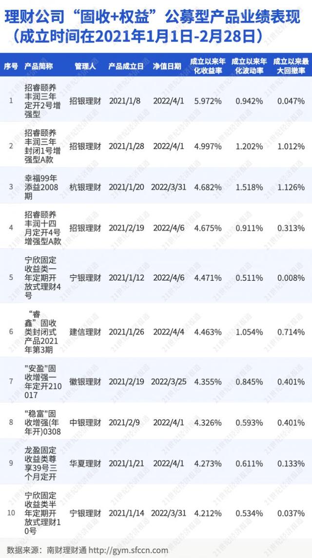 招银理财“固收+权益”系列表现强势，资金投向多项信托计划 丨机警理财日报（4月11日）