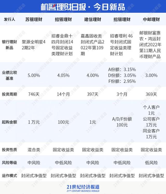 招银理财“固收+权益”系列表现强势，资金投向多项信托计划 丨机警理财日报（4月11日）