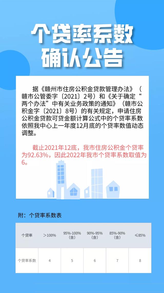 最新!今年赣州公积金个贷率系数确定!看你能贷多少