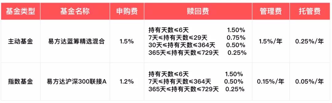 投资基金,都要收取哪些费用?