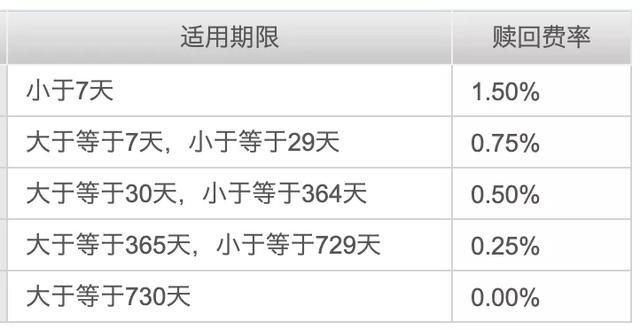 投资基金,都要收取哪些费用?