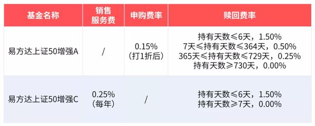 投资基金,都要收取哪些费用?