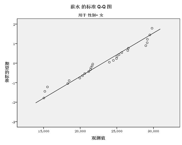 SPSS数据分析之探索性分析操作