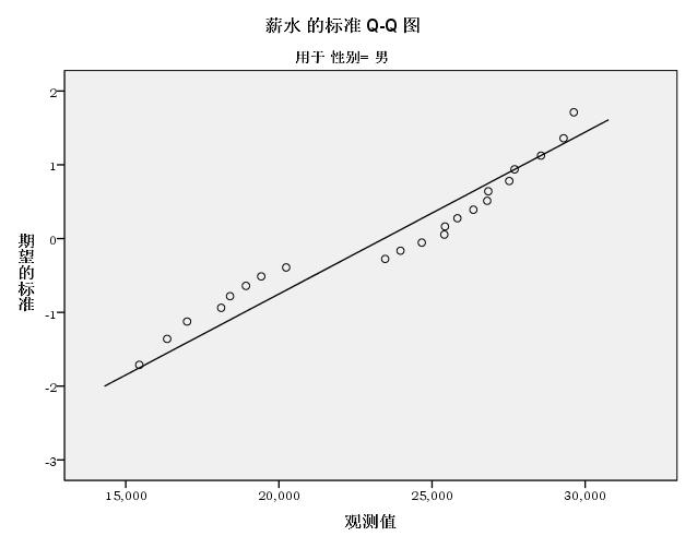 SPSS数据分析之探索性分析操作