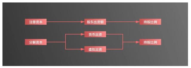 建议收藏:一份创业初期的股权分配方案