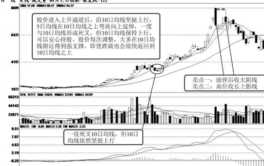 短线的生命线——10日均线，一旦掌握，你的短线操作功力至少增加10倍！