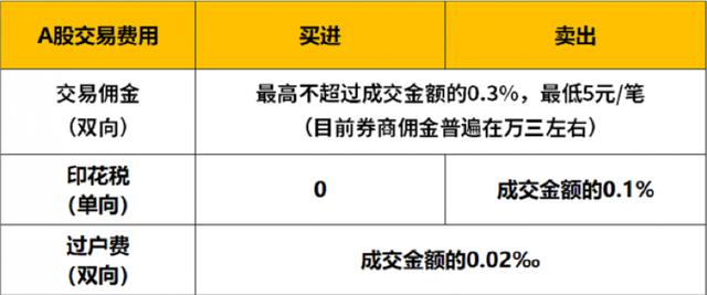 炒股交哪些手续费,千万别小瞧了印花税