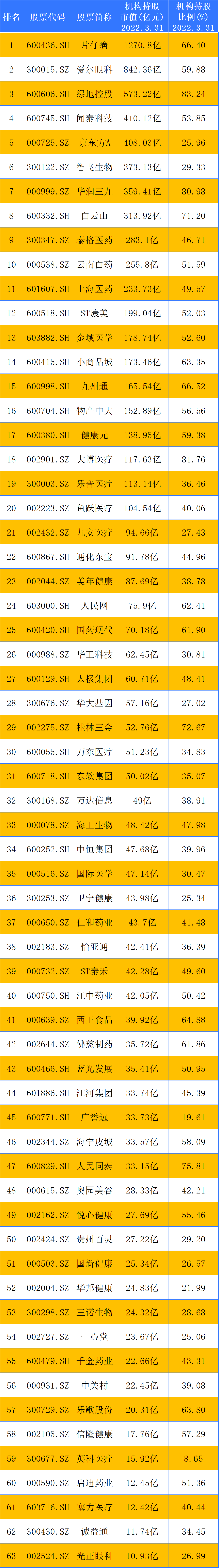 “健康中国”概念股，机构重仓63家上市公司