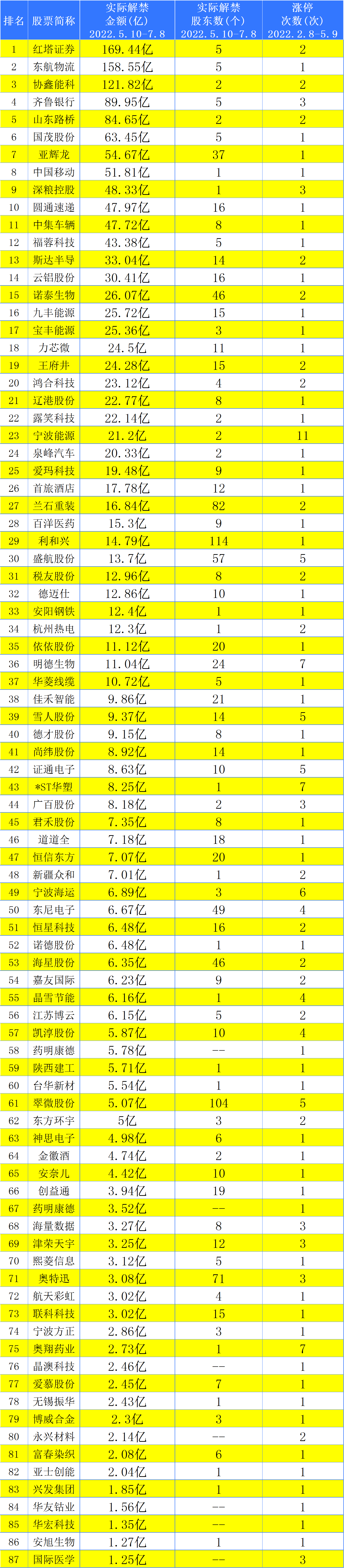 87只妖股迎来1706亿巨额解禁，建议收藏，注意防雷