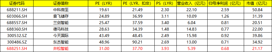中签率0.035%！井松智能(688251)中签了能赚多少钱？