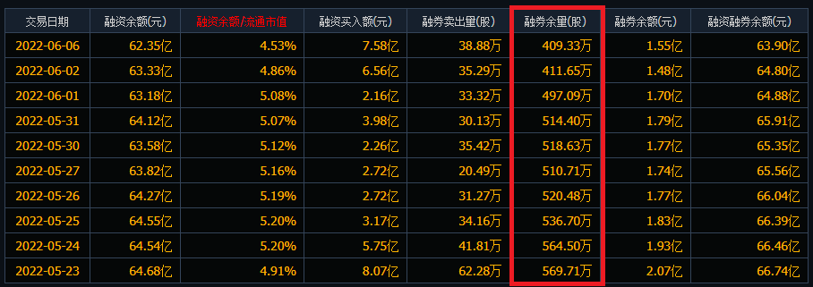 “芭比Q了”，北方稀土潜在的融券量大增，第一大股东持续减持