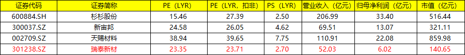 新能源赛道！锂电池电解液生产商——瑞泰新材招股，要申购吗？