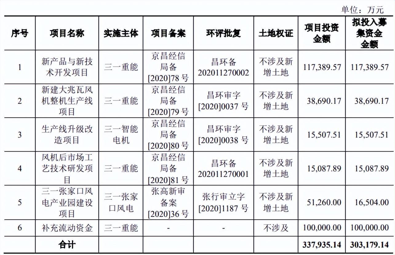 新股三一重能发行申购，机构多给了25亿，中一签能赚11000 元