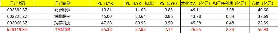 近期新高，中签率0.053%！中钢洛耐(688119)中签了要缴款吗？