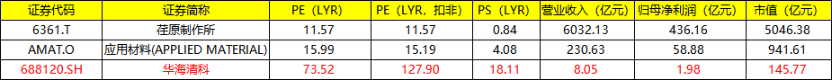 从未破发！半导体设备再迎新成员：华海清科，中一签赚3万？