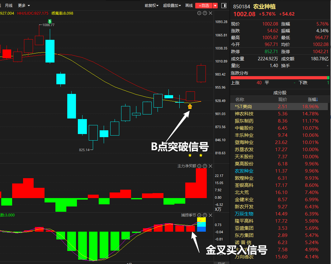 农业异军突起，分享中葡股份、农发种业、巨星农牧、荃银高科
